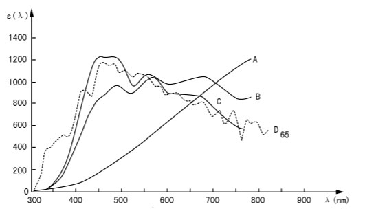 CIE标准照明体A、B、C、D65的相对光谱功率分布曲线