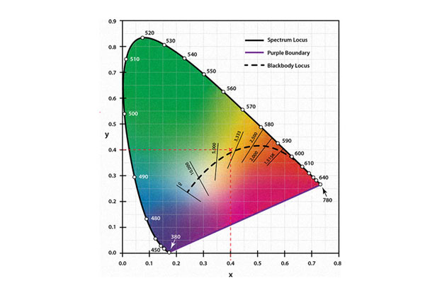 色度学中CIE标准色度系统的类型有哪些？