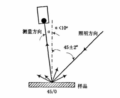 45°/垂直（45/0）：