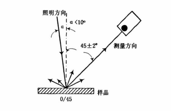 垂直/45°（0/45）