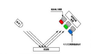 颜色测量的方法有哪些？颜色测量常用的测色仪器有哪几个？