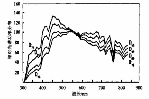 标准照明体D55、D65、D75相对光谱功率分布曲线