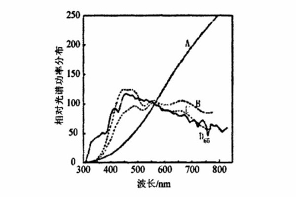 标准照明体是A、B、C、D65相对光谱功率分布曲线