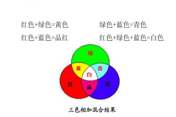 三色相加混合结果