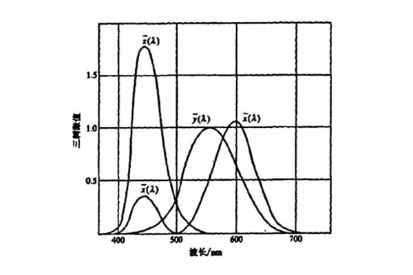 CIE1931标准色度观察者光谱三刺激值曲线图