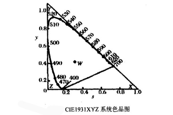 CIE1931XYZ系统色品图