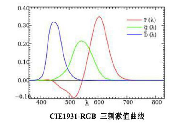 CIE1931-RGB三刺激值曲线