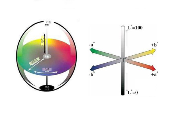 颜色定量描述的色度系统