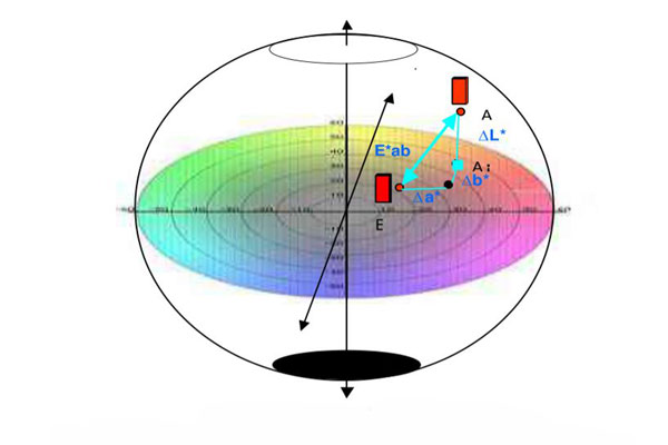 色差仪lab颜色空间