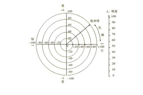 LCH颜色空间