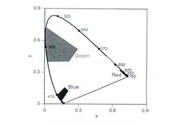 C1E色度区域示意图