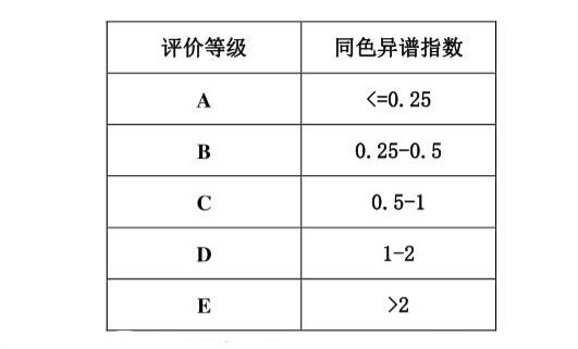 同色异谱指数分级标准