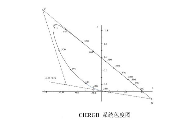 CIERGB系统色度图19
