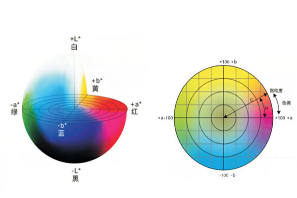 色差仪CIELab颜色空怎么看？色差式是怎样的？