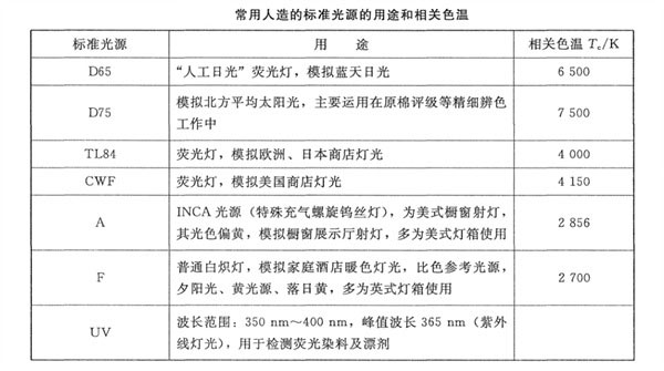 常见人造标准光源的用途以及色温