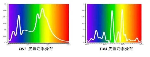 TL84光源和CWF光源光谱功率分布