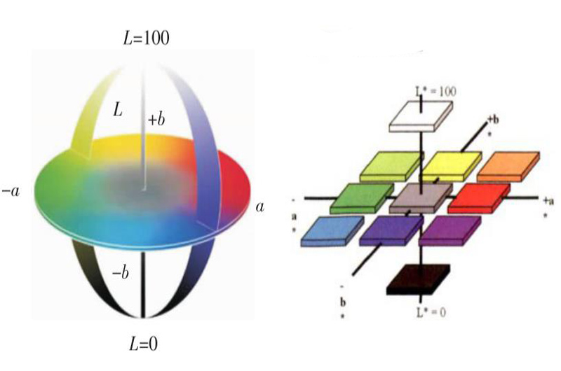 CIE标准色度学系统什么意思？有哪些类型？