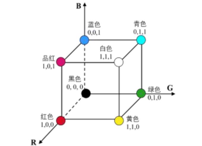 RGB颜色空间及RGB颜色空间色差公式类型