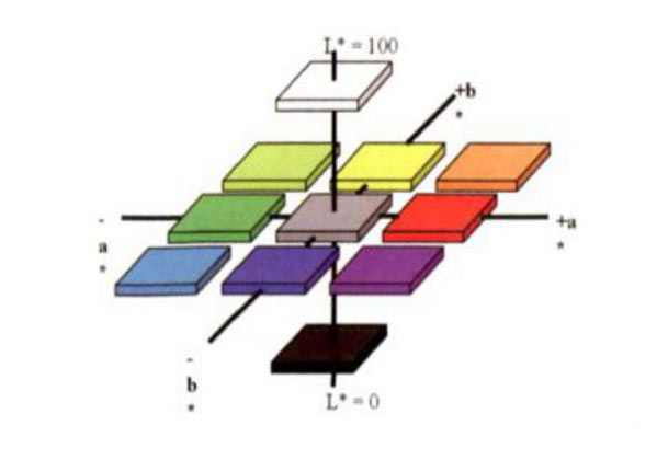 色差仪CIELab颜色空间和CIELuv颜色空间区别