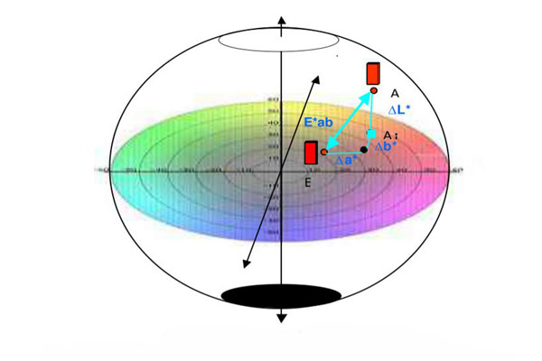 色差仪测量的色调角和色调角差怎么理解？