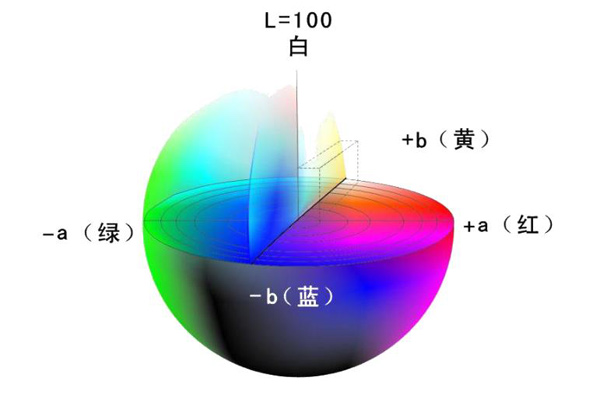 均匀颜色空间CIELab和CIELuv有什么不同？