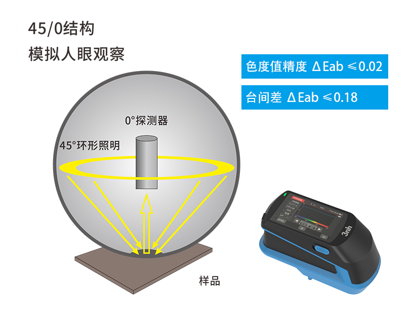 三、高精度光学设计，保障测量准确性.jpg