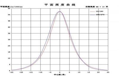 什么是等照度曲线？等照度曲线如何分析？