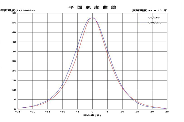 照度曲线