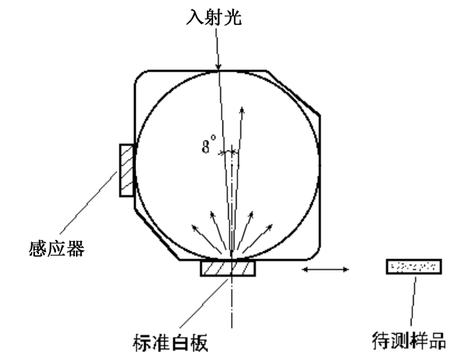 积分球原理