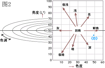 色调与亮度