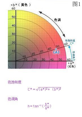 L*C*h色空间示意图